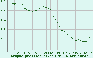 Courbe de la pression atmosphrique pour Lagarrigue (81)