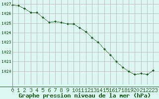 Courbe de la pression atmosphrique pour Dax (40)