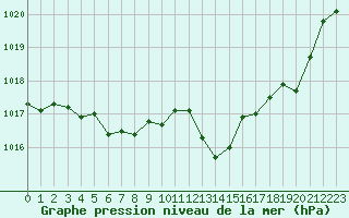 Courbe de la pression atmosphrique pour Cannes (06)
