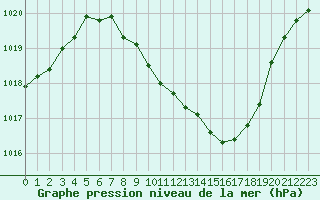 Courbe de la pression atmosphrique pour Meiningen