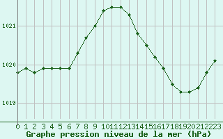 Courbe de la pression atmosphrique pour Le Mesnil-Esnard (76)