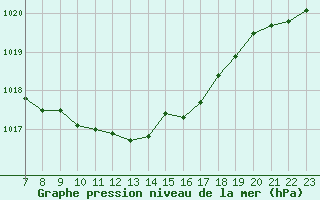 Courbe de la pression atmosphrique pour Wuerzburg