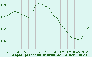 Courbe de la pression atmosphrique pour Leucate (11)