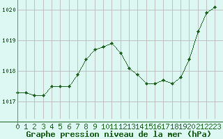 Courbe de la pression atmosphrique pour Lans-en-Vercors (38)