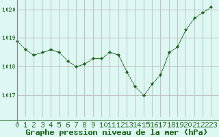Courbe de la pression atmosphrique pour Biarritz (64)