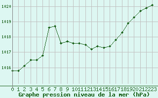 Courbe de la pression atmosphrique pour Smederevska Palanka