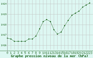 Courbe de la pression atmosphrique pour Beaucroissant (38)