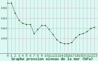 Courbe de la pression atmosphrique pour Messina