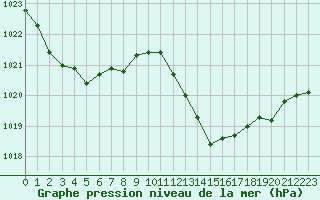 Courbe de la pression atmosphrique pour Orange (84)