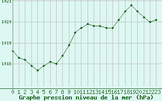 Courbe de la pression atmosphrique pour Saint-Germain-le-Guillaume (53)