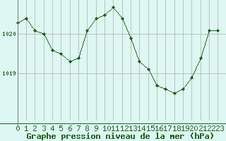 Courbe de la pression atmosphrique pour Ble / Mulhouse (68)