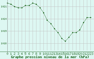 Courbe de la pression atmosphrique pour Giessen