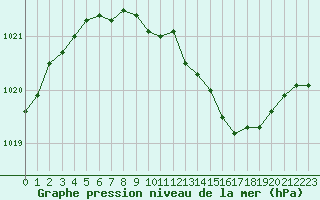 Courbe de la pression atmosphrique pour Pinsot (38)