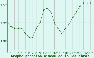 Courbe de la pression atmosphrique pour Lorient (56)