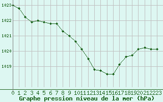 Courbe de la pression atmosphrique pour Temelin