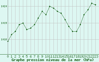 Courbe de la pression atmosphrique pour Nmes - Courbessac (30)