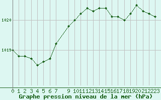 Courbe de la pression atmosphrique pour Bares