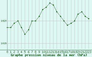 Courbe de la pression atmosphrique pour Brigueuil (16)