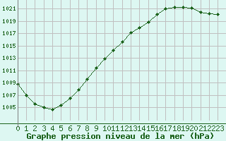 Courbe de la pression atmosphrique pour Utsira Fyr