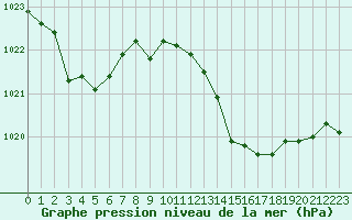 Courbe de la pression atmosphrique pour Narbonne-Ouest (11)