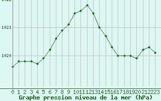 Courbe de la pression atmosphrique pour Aytr-Plage (17)