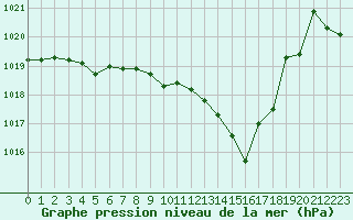 Courbe de la pression atmosphrique pour Nancy - Ochey (54)