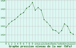 Courbe de la pression atmosphrique pour Chieming