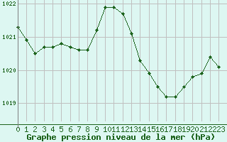 Courbe de la pression atmosphrique pour Fameck (57)