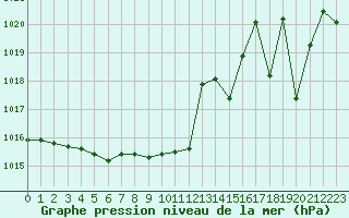 Courbe de la pression atmosphrique pour Selonnet (04)