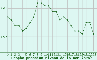 Courbe de la pression atmosphrique pour Chivenor