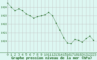 Courbe de la pression atmosphrique pour Dax (40)