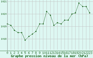 Courbe de la pression atmosphrique pour Grimentz (Sw)