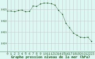 Courbe de la pression atmosphrique pour Croisette (62)