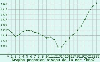 Courbe de la pression atmosphrique pour Cevio (Sw)