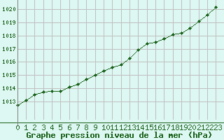 Courbe de la pression atmosphrique pour Dinard (35)