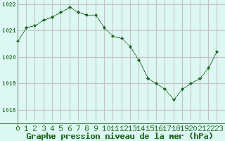 Courbe de la pression atmosphrique pour Ble / Mulhouse (68)