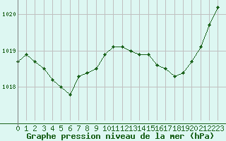 Courbe de la pression atmosphrique pour Biarritz (64)