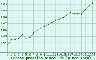 Courbe de la pression atmosphrique pour Landser (68)