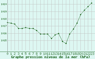 Courbe de la pression atmosphrique pour Constance (All)