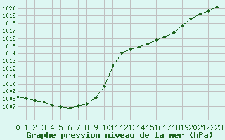 Courbe de la pression atmosphrique pour Ernage (Be)