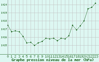 Courbe de la pression atmosphrique pour Ambrieu (01)