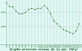 Courbe de la pression atmosphrique pour Biarritz (64)