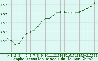 Courbe de la pression atmosphrique pour Lanvoc (29)