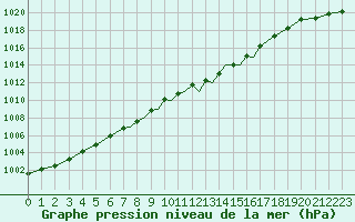 Courbe de la pression atmosphrique pour Casement Aerodrome