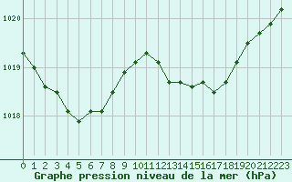 Courbe de la pression atmosphrique pour Saint-Georges-d