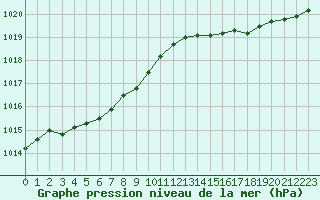 Courbe de la pression atmosphrique pour Trgueux (22)