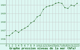Courbe de la pression atmosphrique pour Boulogne (62)