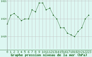 Courbe de la pression atmosphrique pour Voiron (38)