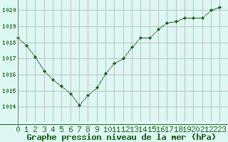 Courbe de la pression atmosphrique pour Koksijde (Be)