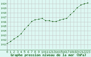 Courbe de la pression atmosphrique pour Ble - Binningen (Sw)